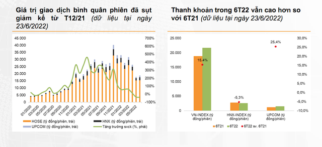 VNDirect Research chỉ ra 4 yếu tố hỗ trợ thị trường trong nửa cuối năm 2022 - Ảnh 1.