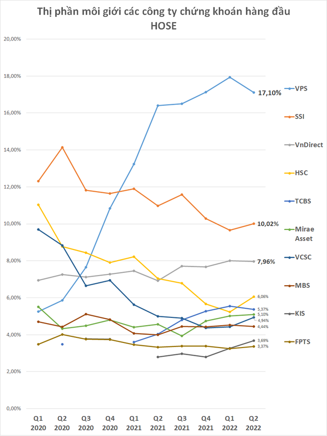VPS lần đầu tiên giảm thị phần môi giới sau 3 năm tăng trưởng liên tiếp, SSI, HSC và VCSC cùng hồi phục mạnh - Ảnh 1.