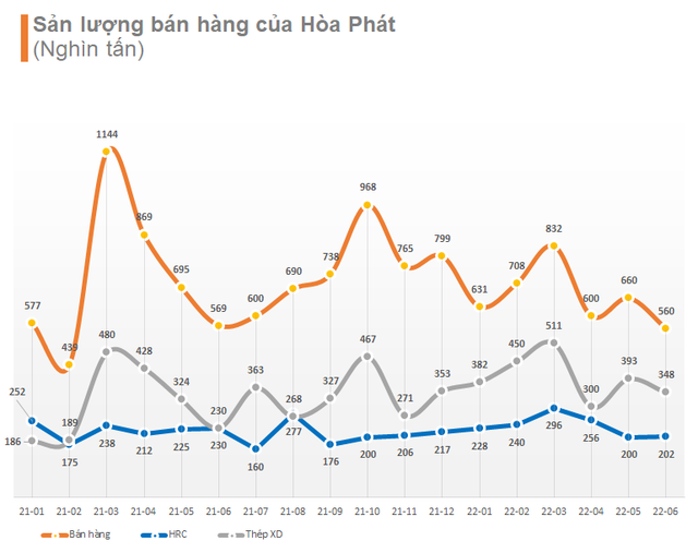 Hòa Phát cung cấp gần 4 triệu tấn thép cho thị trường trong 6 tháng đầu năm  - Ảnh 1.