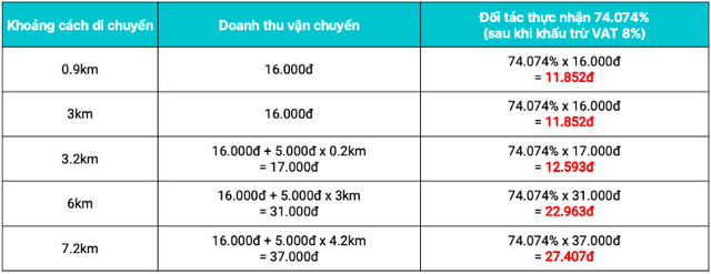 Mua cốc trà The Coffee House, Aha trên MoMo phí ship chỉ 5.000 đồng, kỳ lân Việt toan tính gì khi bước vào mảng của GrabFood, Baemin? - Ảnh 2.