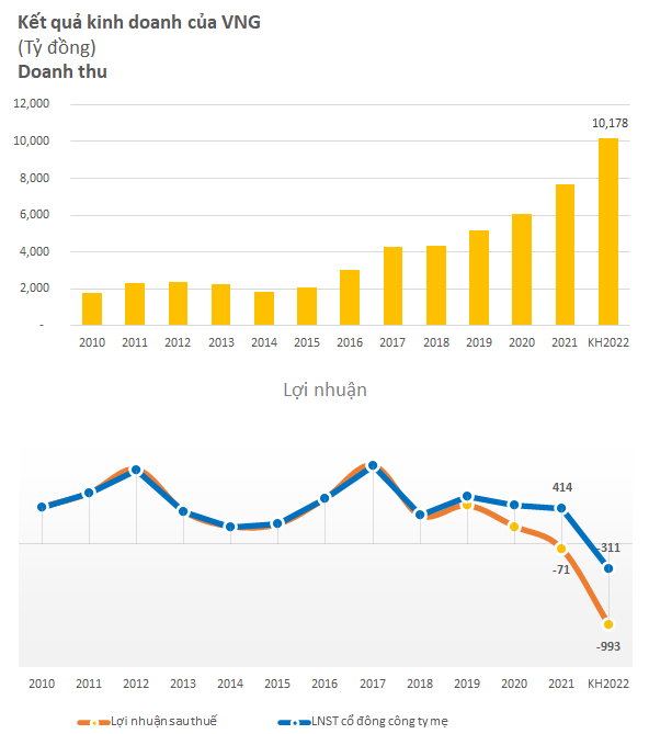 Loạt thương hiệu Việt tròn 10 năm tuổi năm 2022: Có công ty trị giá hơn 7 tỷ USD, nhiều cái tên vươn lên top đầu ngành, có tiềm năng trở thành kỳ lân - Ảnh 4.