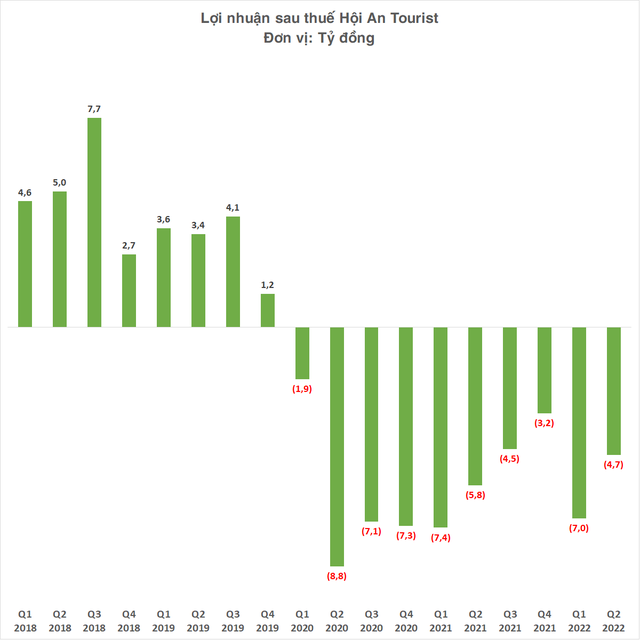 Công ty sở hữu khách sạn lâu đời nhất Hội An báo lỗ quý thứ 10 liên tiếp - Ảnh 4.