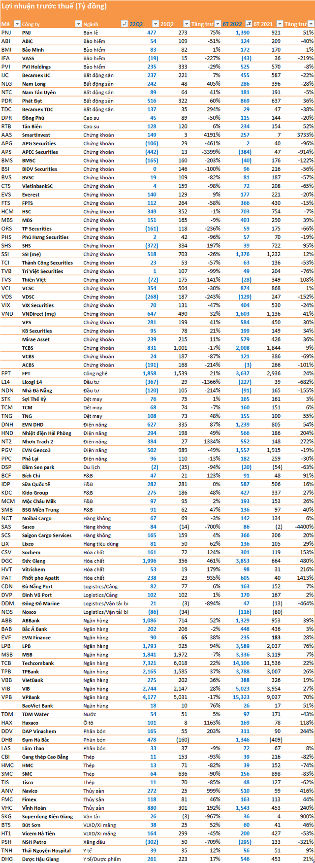 Cập nhật mùa BCTC quý 2 đến ngày 25/7: Nhiều doanh nghiệp tăng trưởng 50-100%, 10 công ty lỗ trên 100 tỷ  - Ảnh 5.