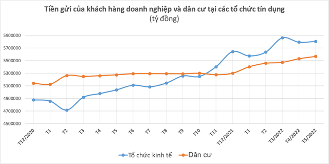 Người dân ngày càng gửi nhiều tiền vào ngân hàng  - Ảnh 1.