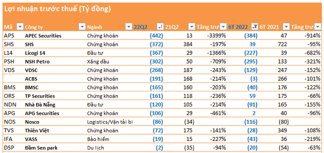 Cập nhật mùa BCTC quý 2 đến ngày 25/7: Nhiều doanh nghiệp tăng trưởng 50-100%, 10 công ty lỗ trên 100 tỷ  - Ảnh 1.