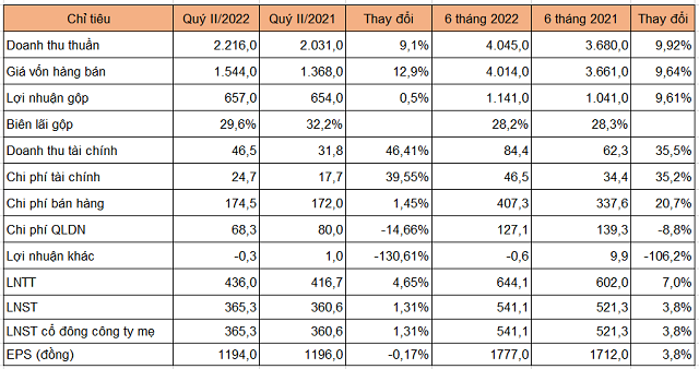 Lợi nhuận quý II của Đường Quảng Ngãi đi ngang - Ảnh 1.