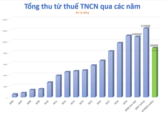 Thu thuế TNCN liên tục tăng trưởng ấn tượng, đề xuất giảm cho người làm công ăn lương vẫn gác lại  - Ảnh 1.