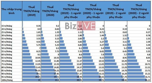 Thu thuế TNCN liên tục tăng trưởng ấn tượng, đề xuất giảm cho người làm công ăn lương vẫn gác lại  - Ảnh 3.