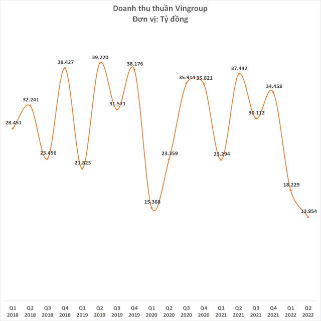 Vingroup lãi sau thuế 1.028 tỷ đồng 6 tháng đầu năm - Ảnh 1.