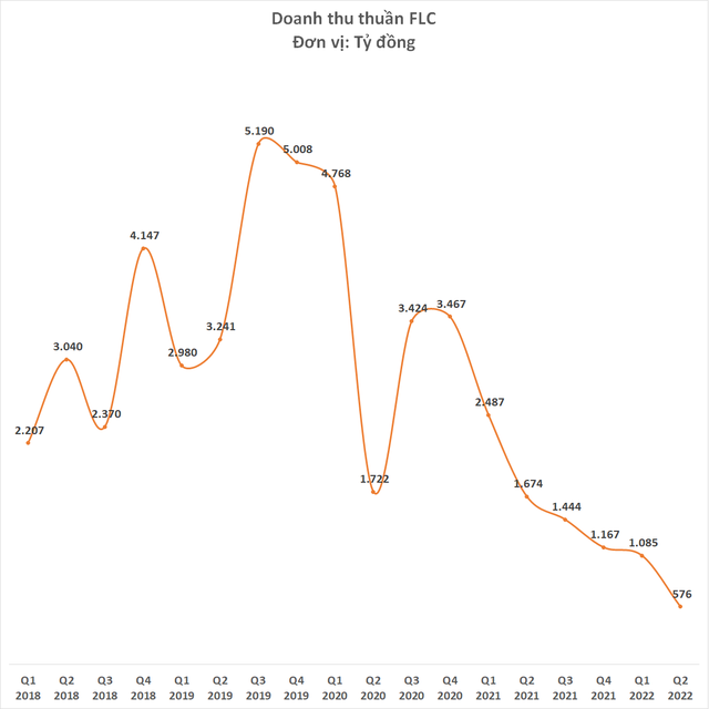 Doanh thu FLC xuống thấp nhất 7 năm, báo lỗ hơn 1.100 tỷ đồng nửa đầu 2022 - Ảnh 1.