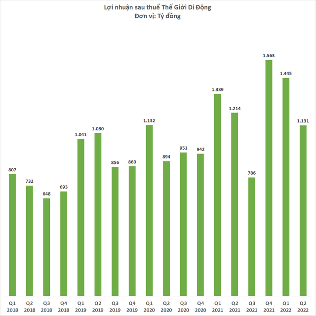 Thế Giới Di Động giảm lãi quý 2/2022, tuyển thêm 8.200 nhân viên từ đầu năm - Ảnh 2.