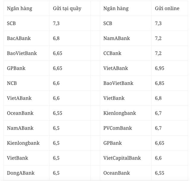 Ngân hàng vào cuộc đua tăng lãi suất, gửi tiền ở đâu nhận lãi cao nhất? - Ảnh 2.