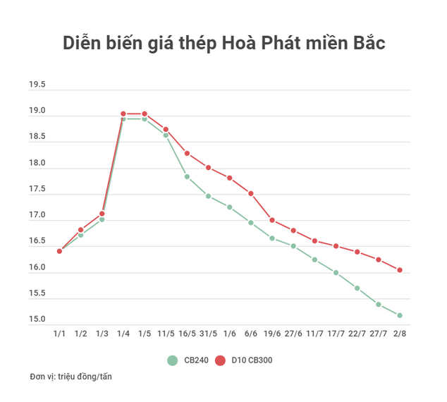 Đà rơi chưa có dấu hiệu dừng lại: giá thép giảm lần thứ 12 liên tiếp - Ảnh 1.