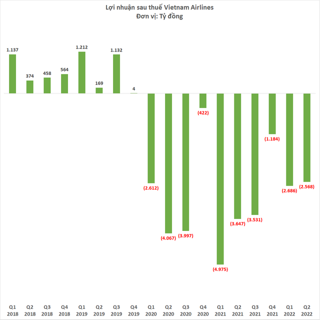 Vietnam Airlines lỗ thêm 5.200 tỷ đồng nửa đầu năm 2022, lỗ lũy kế gần 29.000 tỷ đồng - Ảnh 2.