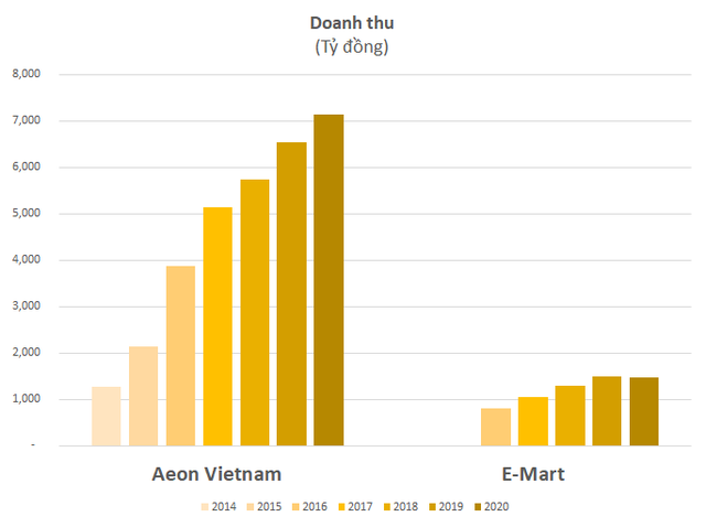 Cạnh tranh trực tiếp với Aeon, mục tiêu đạt 1 tỷ USD doanh số bán lẻ của tỷ phú Trần Bá Dương có quá tham vọng? - Ảnh 1.