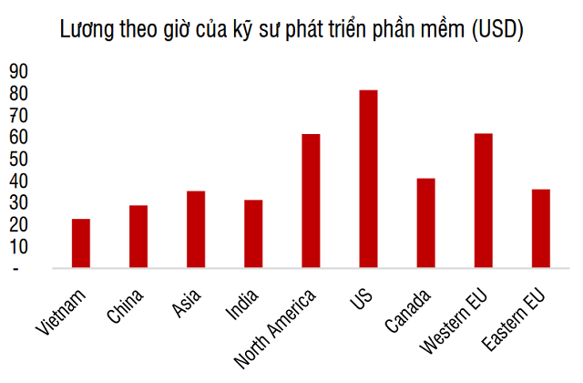 SSI Research: Mảng CNTT của FPT có thể tăng hai chữ số trong nửa cuối năm - Ảnh 1.