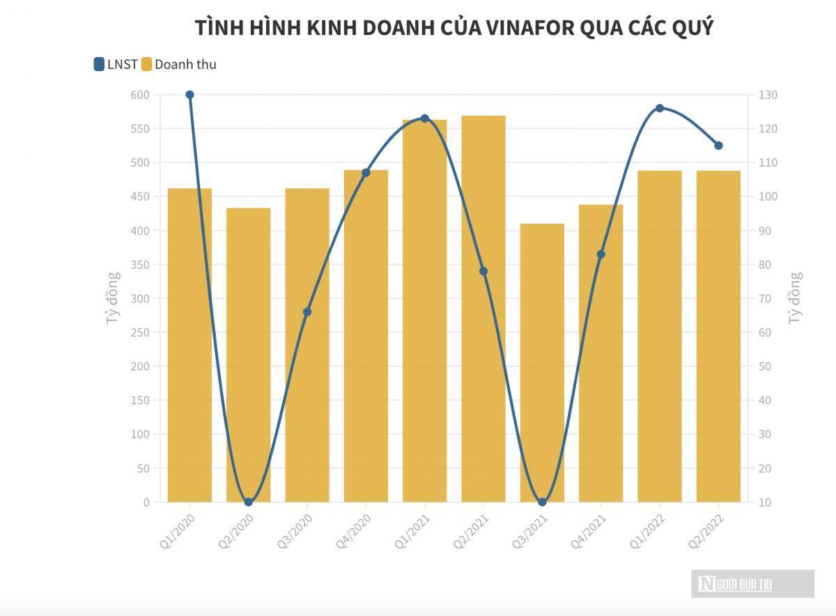 Doanh thu Vinafor sụt giảm, lợi nhuận tăng nhờ thanh lý khoản đầu tư