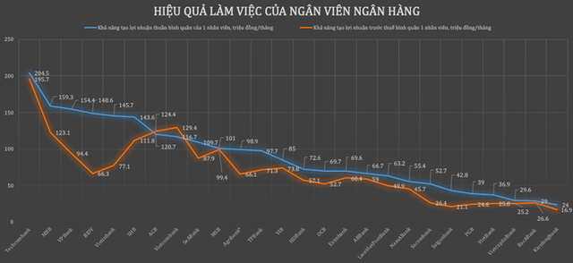 Ngân hàng nào đang trả lương cao nhất? - Ảnh 2.