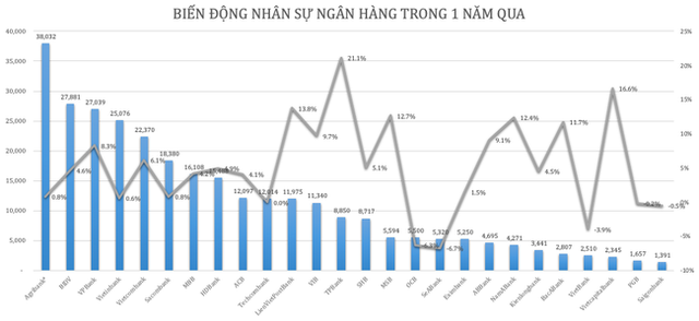 Ngân hàng nào đang trả lương cao nhất? - Ảnh 1.