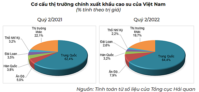 Thị trường biến động, doanh nghiệp cao su kinh doanh thế nào trong quý II? - Ảnh 3.