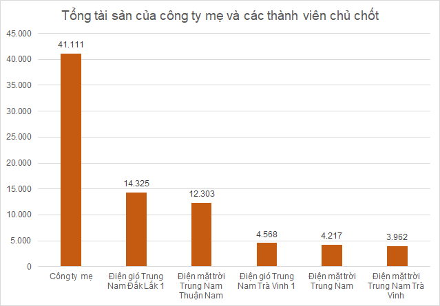 Hoàn tất loạt dự án, Trungnam Group bắt đầu thu lợi nhuận từ năng lượng tái tạo - Ảnh 4.