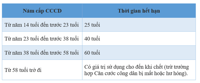 Những điều cần lưu ý đối với người dân vẫn đang dùng CCCD không gắn chip - Ảnh 1.