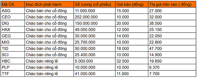 Thị trường hồi phục, nhiều doanh nghiệp khởi động kế hoạch tăng vốn - Ảnh 5.