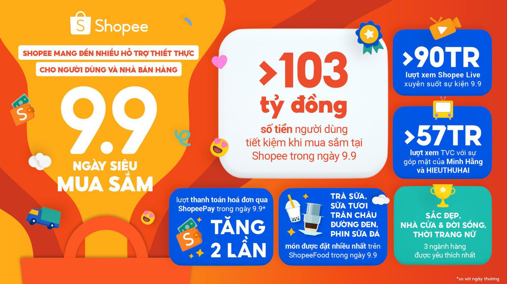 9.9 Ngày Siêu Mua Sắm trên Shopee mang đến nhiều hỗ trợ thiết thực - Ảnh 1. 9.9 Ngày Siêu Mua Sắm trên Shopee mang đến nhiều hỗ trợ thiết thực - Ảnh 1.