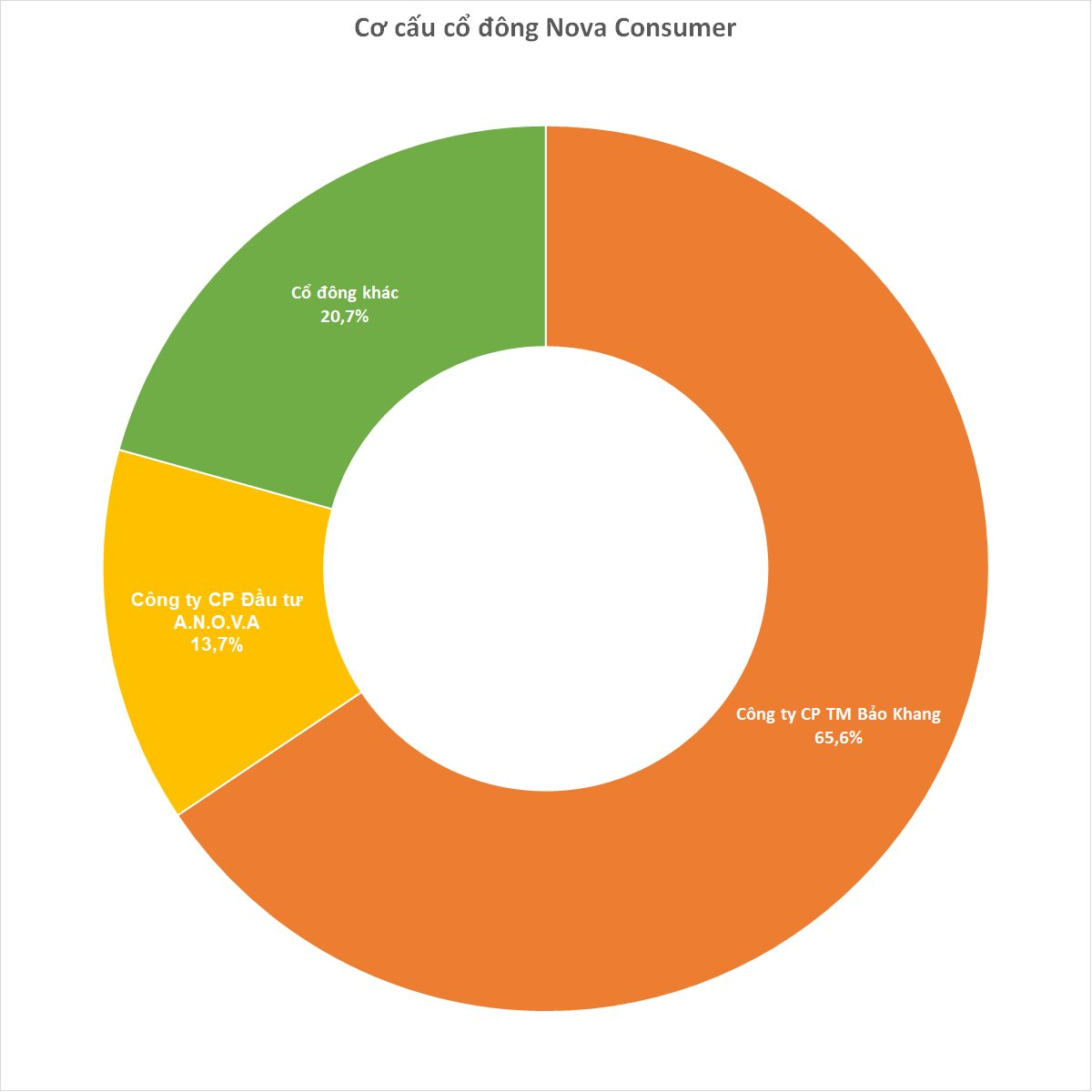 Nova Consumer - Tập đoàn nông nghiệp sắp lên sàn là ai? - Ảnh 1.
