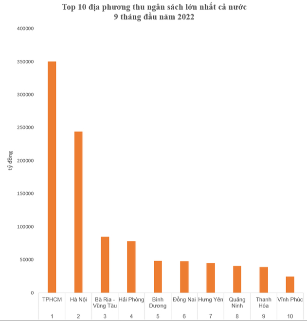 Top 10 địa phương thu ngân sách lớn nhất 9 tháng đầu năm 2022 - Ảnh 1.