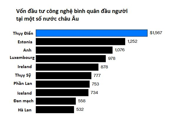 Thụy Điển trở thành ‘Thung lũng Silicon’ của công nghệ bền vững - Ảnh 2.