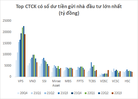 Hơn 74.000 tỷ đồng của nhà đầu tư nằm chờ tại các Công ty chứng khoán vào cuối quý 3 - Ảnh 2.