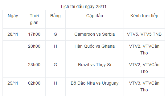 Lịch thi đấu và trực tiếp World Cup 2022 ngày 28/11: Khó cản Brazil và Bồ Đào Nha giành vé - Ảnh 1.