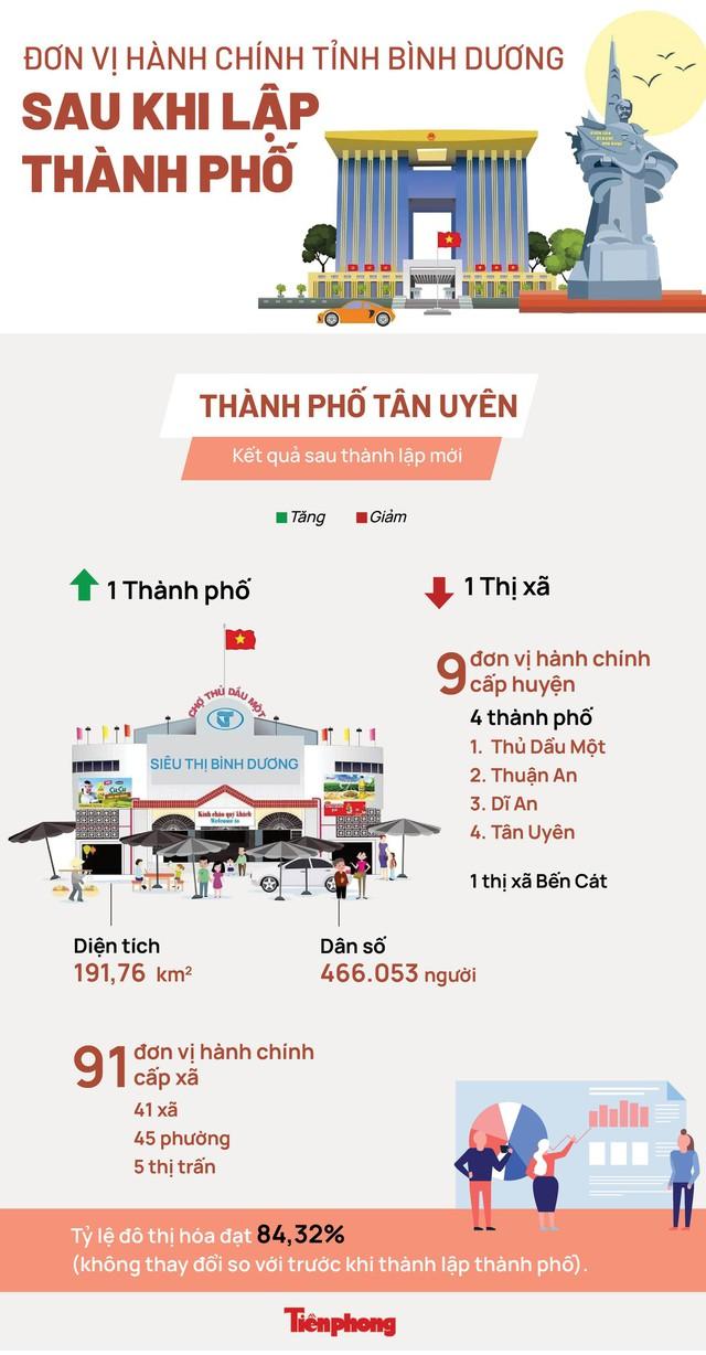 Đơn vị hành chính tỉnh Bình Dương sau khi lập thành phố - Ảnh 1.