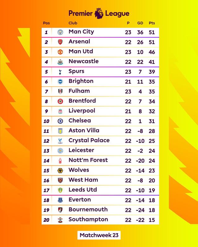 Thắng thuyết phục Arsenal, Man City chiếm ngôi đầu Ngoại hạng Anh - Ảnh 3.