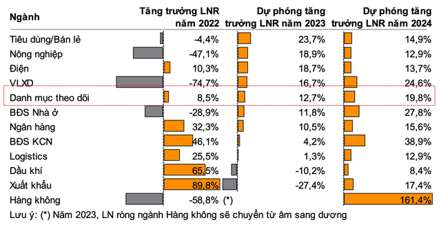 Nhóm ngành nào được dự báo có tăng trưởng lợi nhuận tốt trong năm 2023? - Ảnh 2.