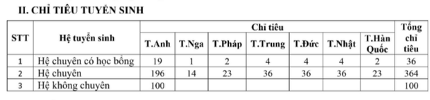 Lịch thi vào lớp 10 các trường THPT thuộc khối Đại học Quốc gia Hà Nội, sớm nhất cuối tháng 5 - Ảnh 1.