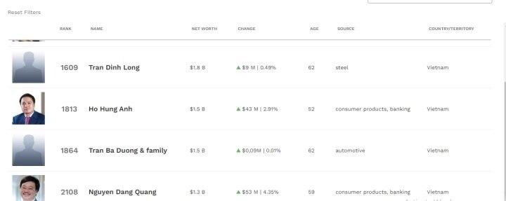 Túi tiền của các tỷ phú USD Việt Nam trên Forbes hiện thế nào? - Ảnh 2.