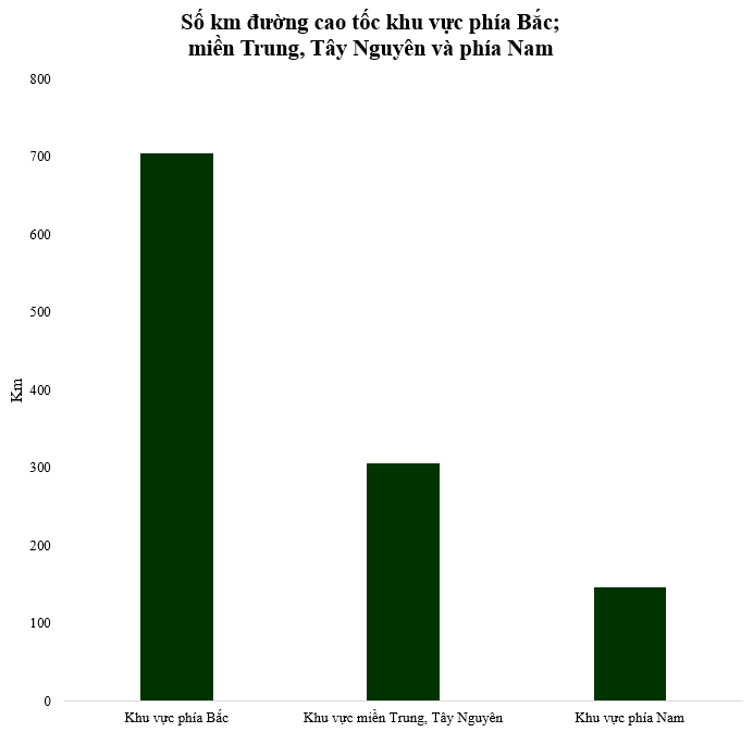 Cả nước hiện có hơn 1.150km đường cao tốc: phía Nam có khoảng 146km, các khu vực còn lại thì sao? - Ảnh 1.