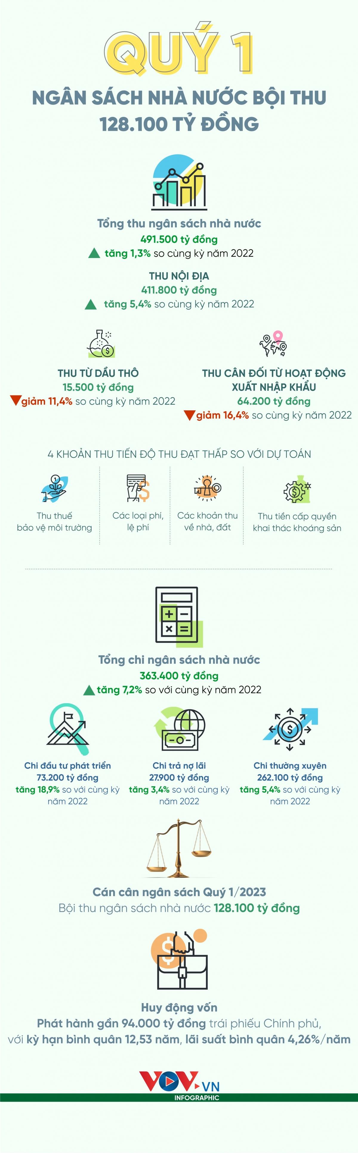 Quý 1/2023, ngân sách nhà nước bội thu 128.100 tỷ đồng - Ảnh 1.