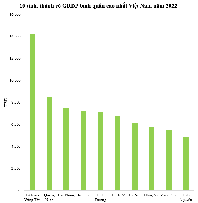Tỉnh duy nhất không thuộc vùng kinh tế trọng điểm nhưng có GRDP bình quân lọt top 10 cao nhất Việt Nam - Ảnh 1.