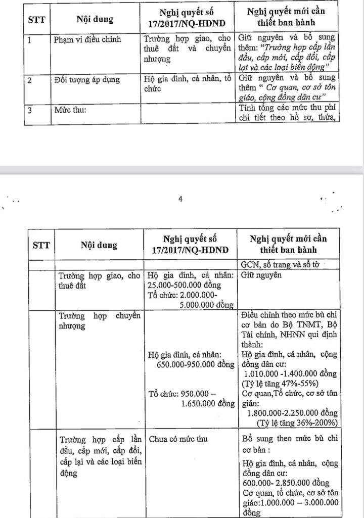 TP.HCM: Phí thẩm định hồ sơ cấp ‘sổ đỏ’ có thể lên 1,4 triệu đồng - Ảnh 1.