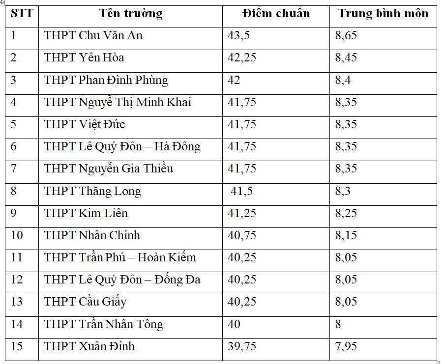 Giáo dục - Thi vào lớp 10: Lưu ý trường top đầu và cách lấy điểm cao