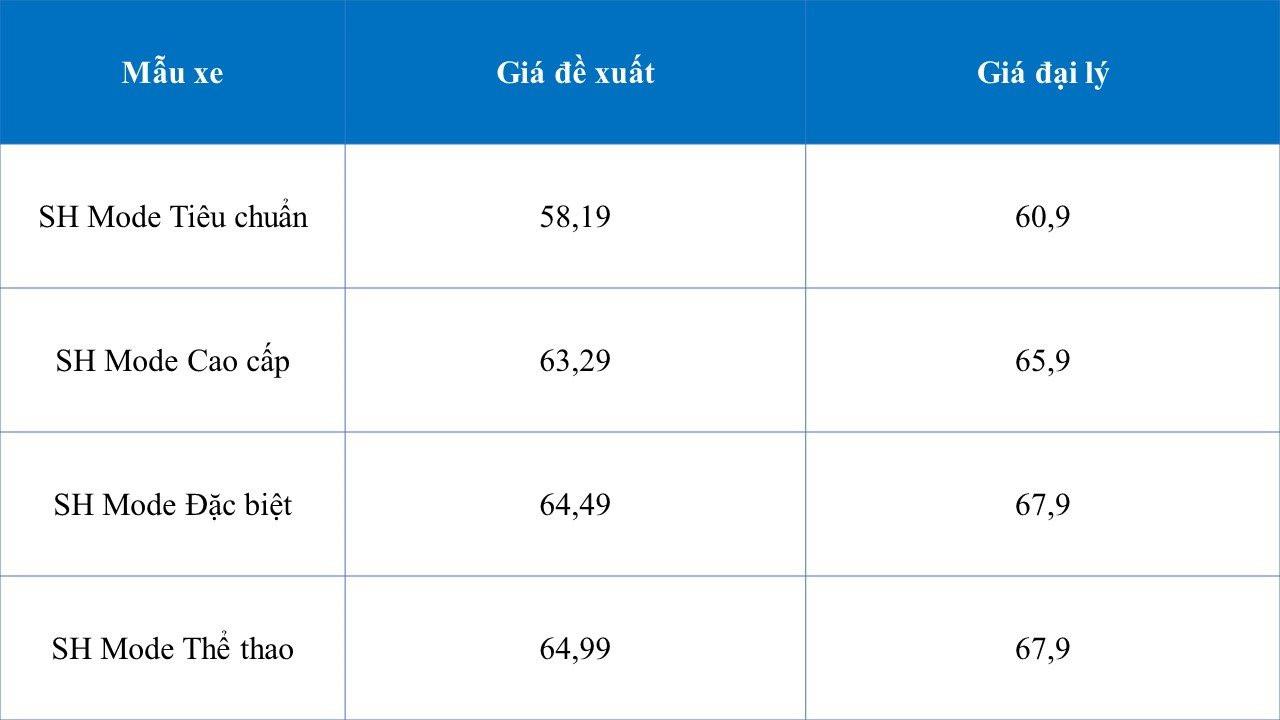 Giá xe máy lao dốc kỷ lục: Honda Vision, Lead, Winner X... đồng loạt bán dưới giá đề xuất - Ảnh 4.