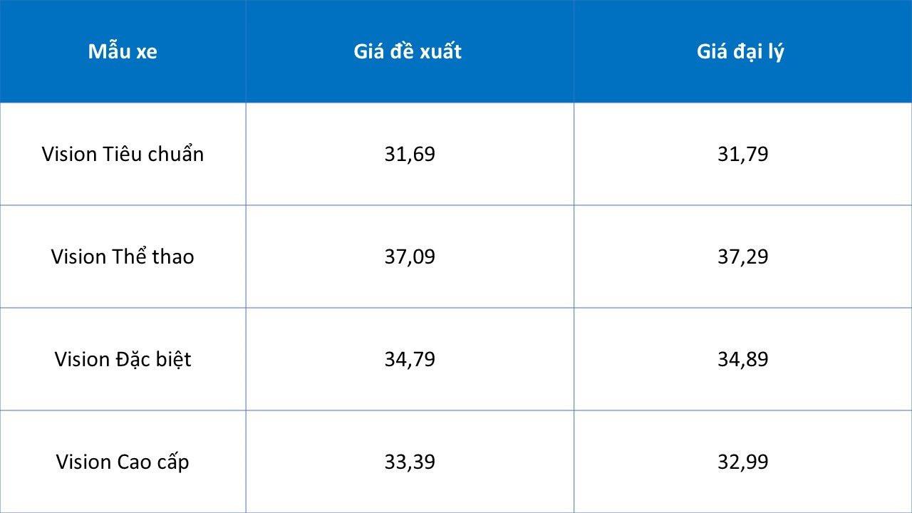 Giá xe máy lao dốc kỷ lục: Honda Vision, Lead, Winner X... đồng loạt bán dưới giá đề xuất - Ảnh 2.