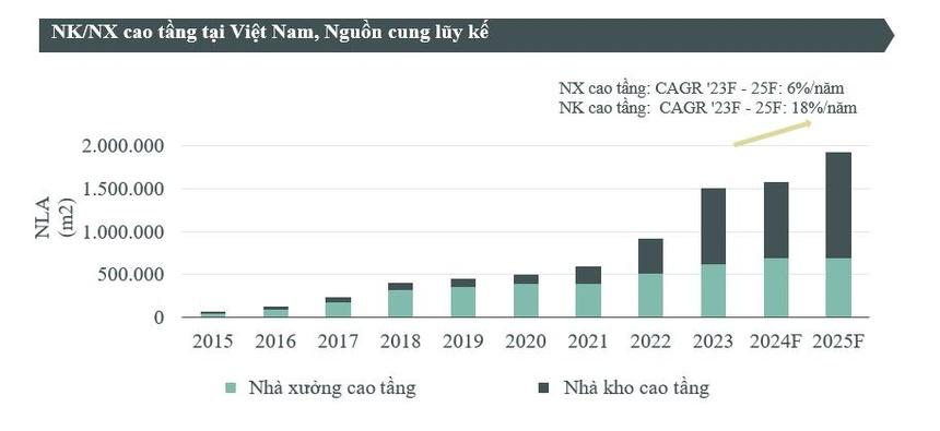 Kinh tế - Kho xưởng cao tầng giàu tiềm năng phát triển vì nhu cầu thuê cao (Hình 2).