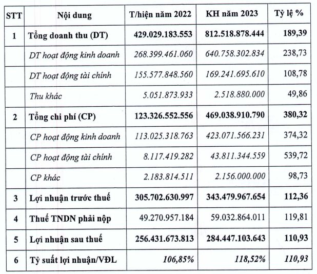 Một doanh nghiệp bất động sản KCN muốn chia cổ tức 2023 60% bằng tiền, tiếp tục kế hoạch chuyển sàn - Ảnh 1.