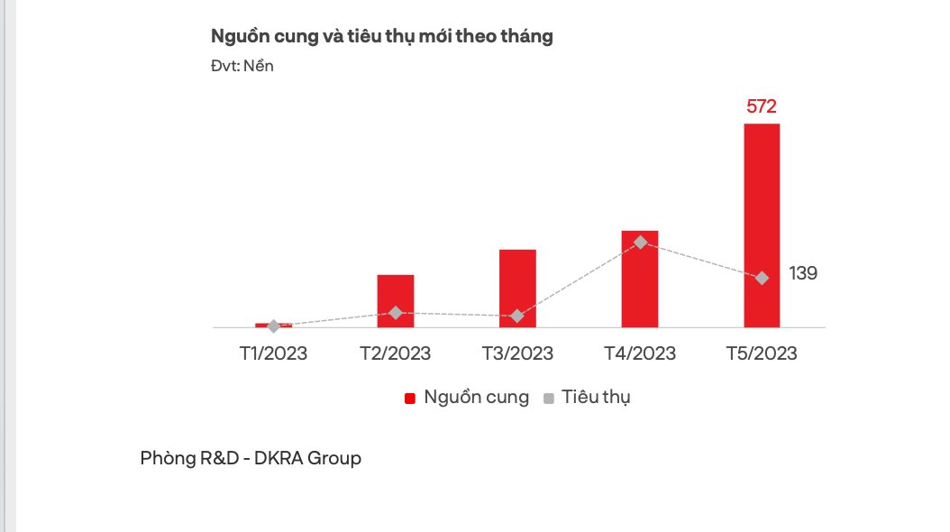 Thị trường nhà đất tỉnh lân cận Tp.HCM diễn biến “lạ” - Ảnh 3.