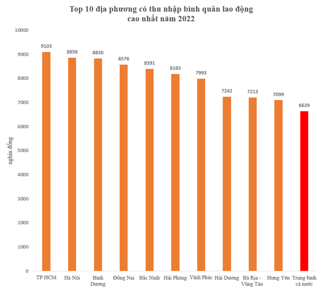 Một tỉnh phía Bắc vượt qua Đà Nẵng, lần đầu lọt top 10 cả nước về thu nhập bình quân lao động - Ảnh 1.