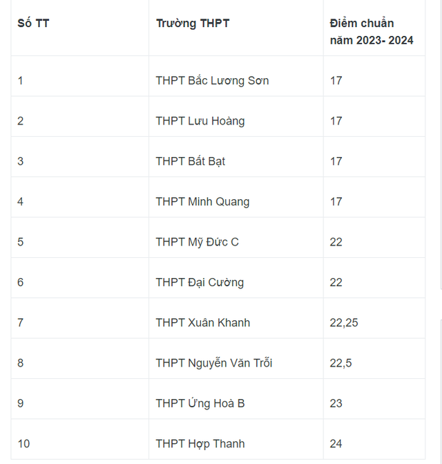 Trung bình 3,4 điểm/ môn đỗ lớp 10 nhiều trường công ở Hà Nội - Ảnh 1.